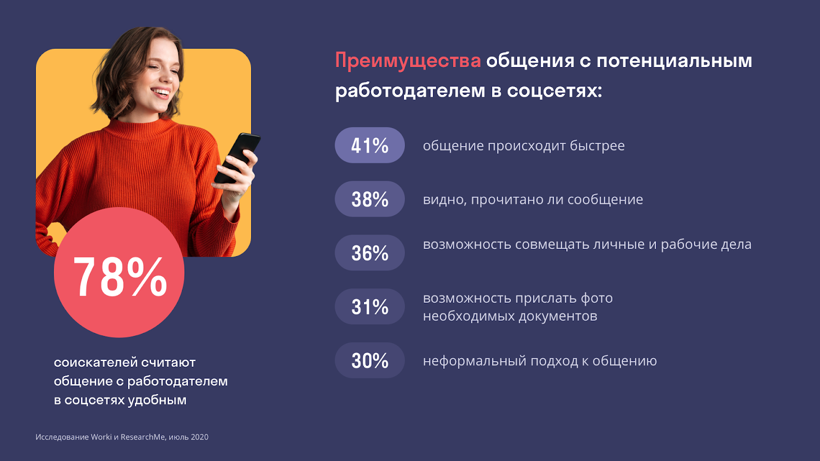 Каждый третий россиянин ищет работу через социальные сети. Исследование