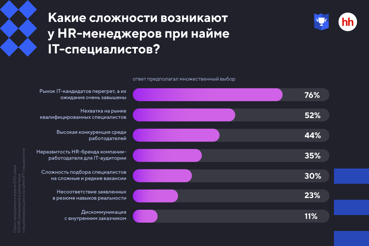 Менее трети. Рынок ИТ специалистов. Опрос для it специалиста. Компании работодатели в сфере it. Компании работодатели в сфере it список.