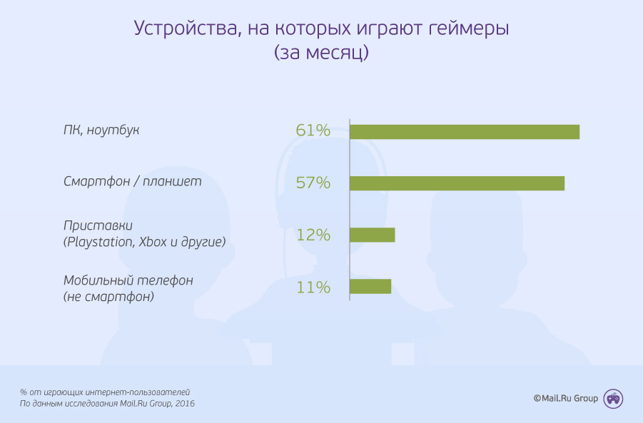 Рейтинг устройств. Аудитория компьютерных игр статистика. Статистика геймеров в России. Статистика геймеров в мире. Рост популярности компьютерных игр.